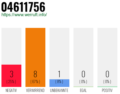 Rufnummer 04611756 Telefonnummer 04611756