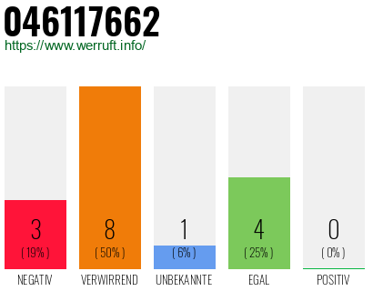 Rufnummer 046117662 Telefonnummer 046117662