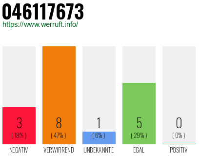 Rufnummer 046117673 Telefonnummer 046117673