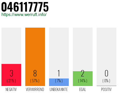 Rufnummer 046117775 Telefonnummer 046117775