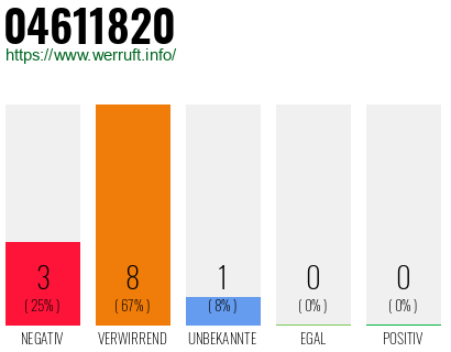 Rufnummer 04611820 Telefonnummer 04611820