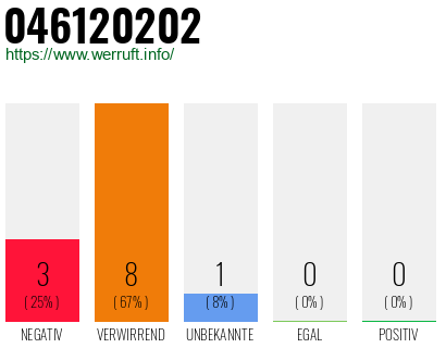 Rufnummer 046120202 Telefonnummer 046120202