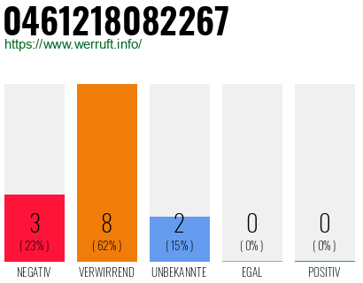 Rufnummer 0461218082267 Telefonnummer 0461218082267