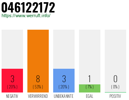 Rufnummer 046122172 Telefonnummer 046122172