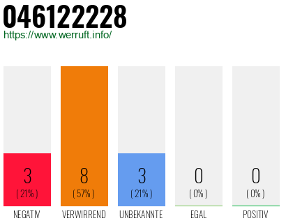Rufnummer 046122228 Telefonnummer 046122228