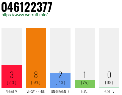 Rufnummer 046122377 Telefonnummer 046122377