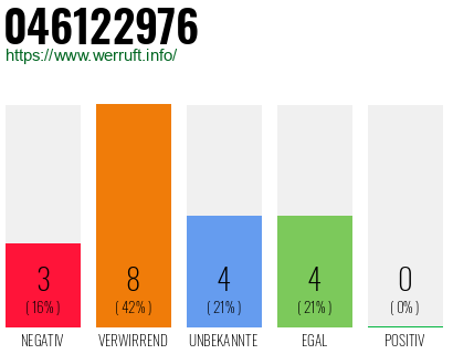 Rufnummer 046122976 Telefonnummer 046122976