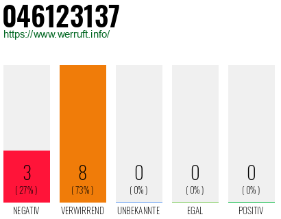 Rufnummer 046123137 Telefonnummer 046123137