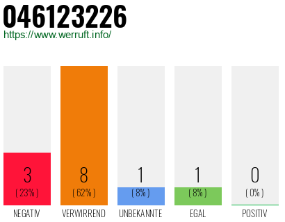 Rufnummer 046123226 Telefonnummer 046123226