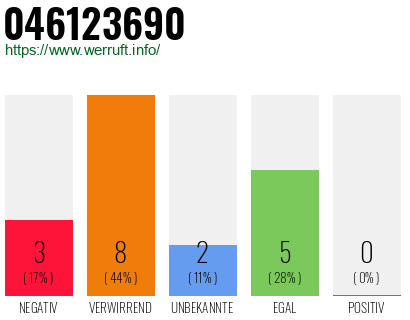 Rufnummer 046123690 Telefonnummer 046123690