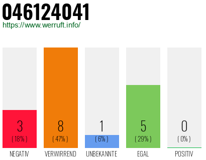 Rufnummer 046124041 Telefonnummer 046124041