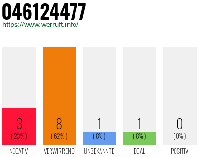 Rufnummer 046124477 Telefonnummer 046124477