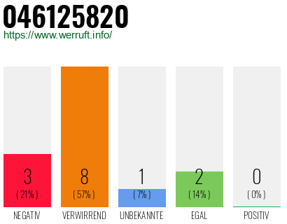 Rufnummer 046125820 Telefonnummer 046125820