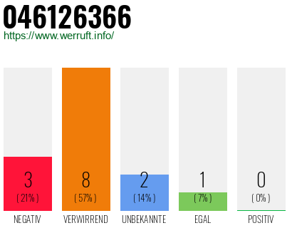 Rufnummer 046126366 Telefonnummer 046126366