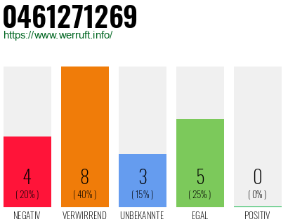 Rufnummer 0461271269 Telefonnummer 0461271269