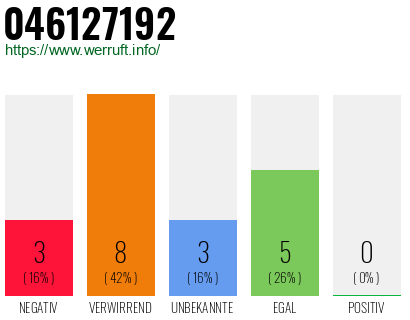 Rufnummer 046127192 Telefonnummer 046127192