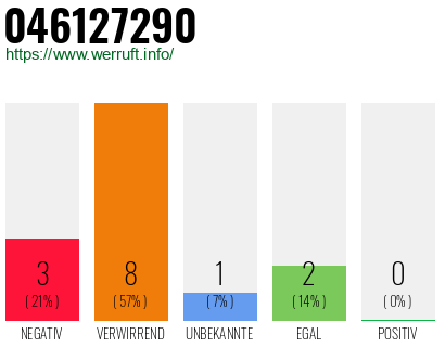Rufnummer 046127290 Telefonnummer 046127290