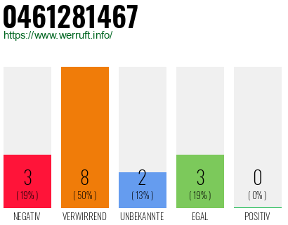Rufnummer 0461281467 Telefonnummer 0461281467