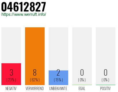 Rufnummer 04612827 Telefonnummer 04612827
