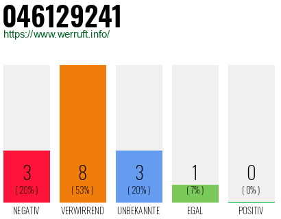 Rufnummer 046129241 Telefonnummer 046129241
