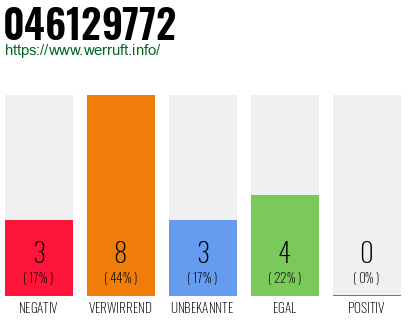 Rufnummer 046129772 Telefonnummer 046129772