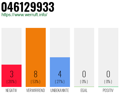 Rufnummer 046129933 Telefonnummer 046129933