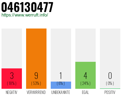 Rufnummer 046130477 Telefonnummer 046130477