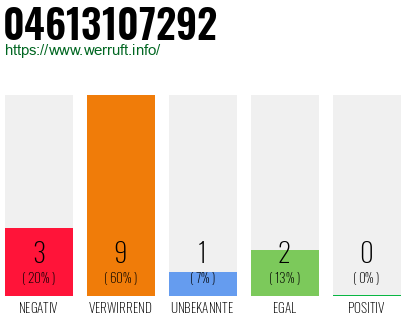 Rufnummer 04613107292 Telefonnummer 04613107292