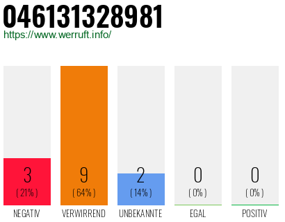 Rufnummer 046131328981 Telefonnummer 046131328981