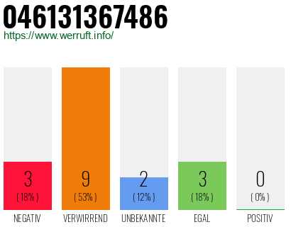 Rufnummer 046131367486 Telefonnummer 046131367486