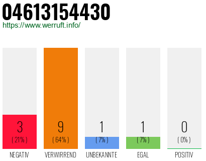 Rufnummer 04613154430 Telefonnummer 04613154430