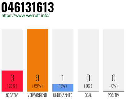 Rufnummer 046131613 Telefonnummer 046131613