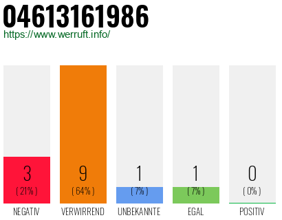 Rufnummer 04613161986 Telefonnummer 04613161986