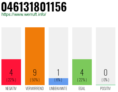 Rufnummer 046131801156 Telefonnummer 046131801156