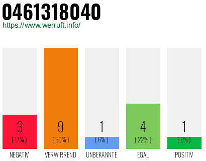 Rufnummer 0461318040 Telefonnummer 0461318040