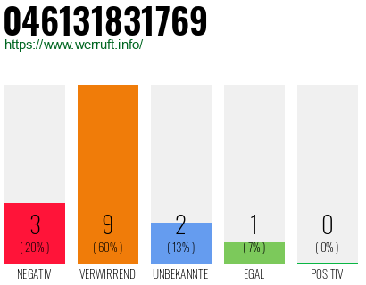 Rufnummer 046131831769 Telefonnummer 046131831769