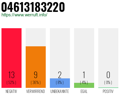 Rufnummer 04613183220 Telefonnummer 04613183220
