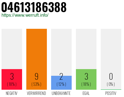 Rufnummer 04613186388 Telefonnummer 04613186388