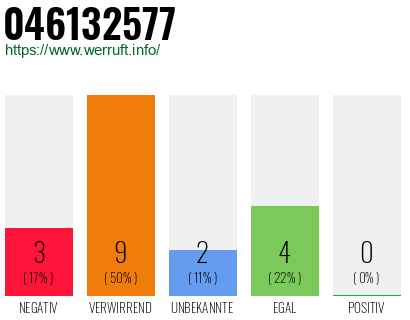 Rufnummer 046132577 Telefonnummer 046132577