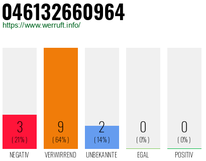Rufnummer 046132660964 Telefonnummer 046132660964