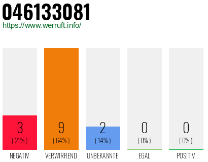 Rufnummer 046133081 Telefonnummer 046133081