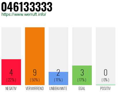 Rufnummer 046133333 Telefonnummer 046133333