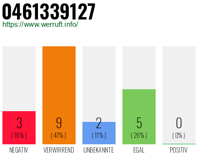 Rufnummer 0461339127 Telefonnummer 0461339127