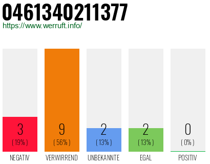 Rufnummer 0461340211377 Telefonnummer 0461340211377