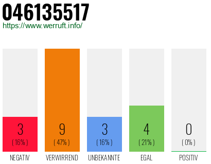 Rufnummer 046135517 Telefonnummer 046135517
