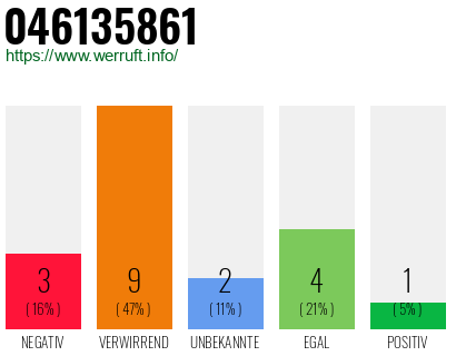 Rufnummer 046135861 Telefonnummer 046135861