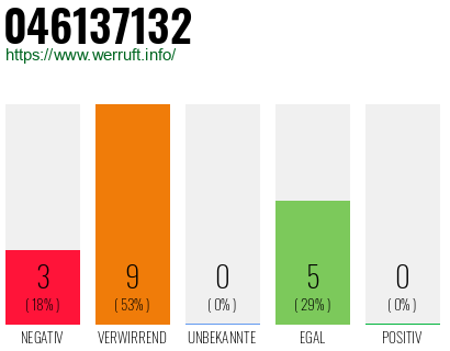 Rufnummer 046137132 Telefonnummer 046137132