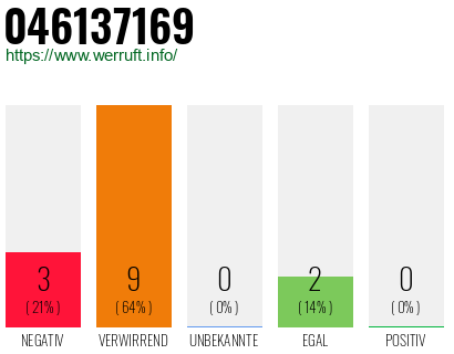 Rufnummer 046137169 Telefonnummer 046137169