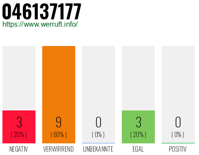 Rufnummer 046137177 Telefonnummer 046137177
