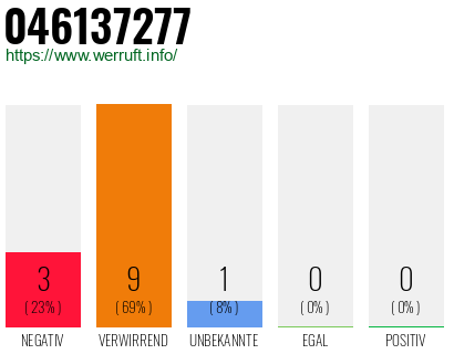 Rufnummer 046137277 Telefonnummer 046137277